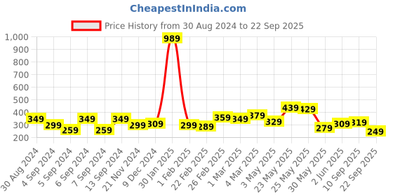 myntra.com Being Human Printed Pure Cotton T-shirt being human Price History Graph from 30 Aug 2024 to 22 Sep 2025