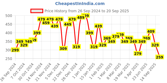 myntra.com Being Human Printed Pure Cotton T-shirt being human Price History Graph from 26 Sep 2024 to 20 Sep 2025