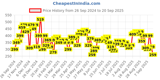 myntra.com Being Human Printed Pure Cotton T-shirt being human Price History Graph from 26 Sep 2024 to 20 Sep 2025