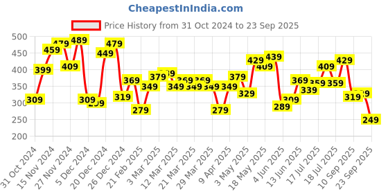 myntra.com Being Human Printed Pure Cotton T-shirt being human Price History Graph from 31 Oct 2024 to 23 Sep 2025