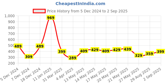 myntra.com Being Human Printed Pure Cotton T-shirt being human Price History Graph from 5 Dec 2024 to 2 Sep 2025