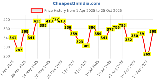 myntra.com Being Human Printed Pure Cotton T-shirt being human Price History Graph from 1 Apr 2025 to 25 Oct 2025