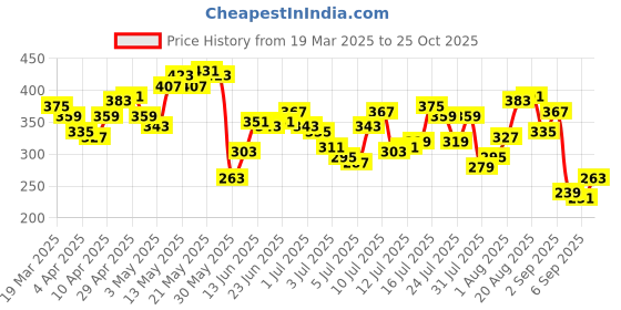 myntra.com Being Human Printed Pure Cotton T-shirt being human Price History Graph from 19 Mar 2025 to 25 Oct 2025