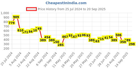 myntra.com Being Human Printed Slim Fit T-shirt being human Price History Graph from 25 Jul 2024 to 20 Sep 2025