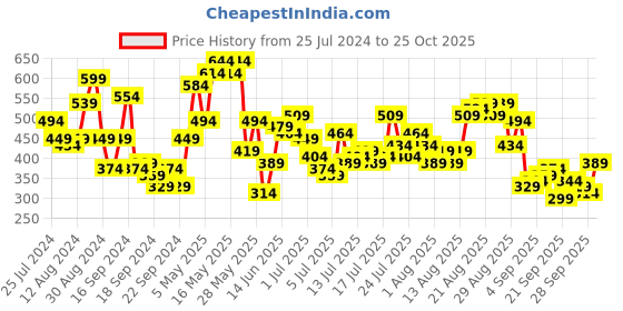 myntra.com Being Human Printed T-shirt being human Price History Graph from 25 Jul 2024 to 28 Sep 2025