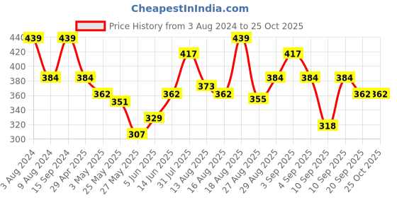 myntra.com Being Human Printed Tropical Pure Cotton T-shirt being human Price History Graph from 3 Aug 2024 to 25 Oct 2025