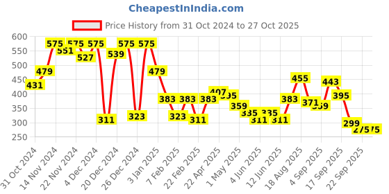 myntra.com Being Human Printed V-Neck Pure Cotton T-shirt being human Price History Graph from 31 Oct 2024 to 27 Oct 2025