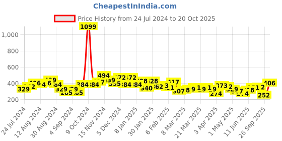 myntra.com Being Human Pure Cotton Abstract Printed Casual T-shirt being human Price History Graph from 24 Jul 2024 to 20 Oct 2025