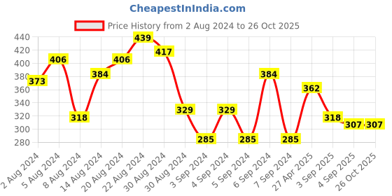myntra.com Being Human Pure Cotton Brand Logo Printed Casual T-shirt being human Price History Graph from 2 Aug 2024 to 26 Oct 2025