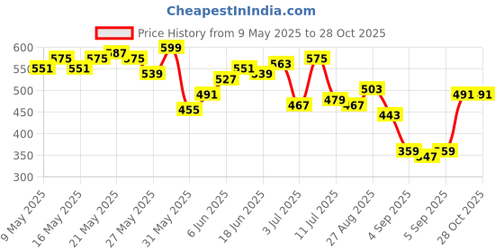 myntra.com Being Human Pure Cotton Brand Logo Printed Relaxed Fit T-shirt being human Price History Graph from 9 May 2025 to 28 Oct 2025