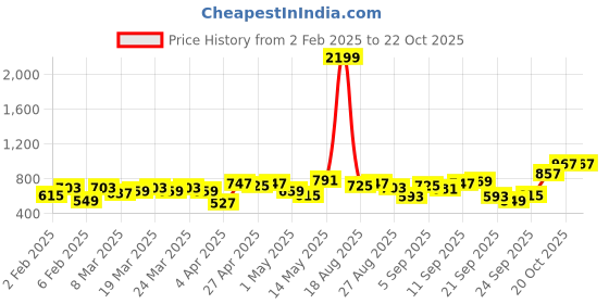 myntra.com Being Human Pure Cotton Brand Logo Printed Sweatshirt being human Price History Graph from 2 Feb 2025 to 22 Oct 2025