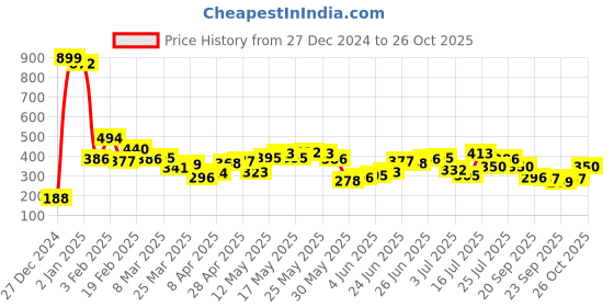 myntra.com Being Human Pure Cotton Brand Logo Printed T-shirt being human Price History Graph from 27 Dec 2024 to 26 Oct 2025