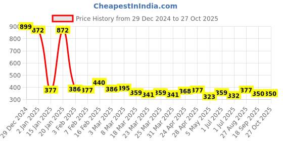 myntra.com Being Human Pure Cotton Brand Logo Printed T-shirt being human Price History Graph from 29 Dec 2024 to 26 Oct 2025
