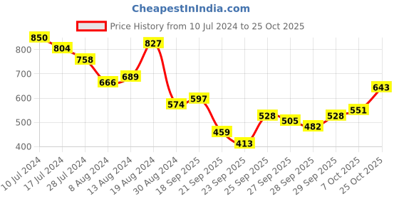 myntra.com Being Human Pure Cotton Floral Opaque Printed Casual Shirt being human Price History Graph from 10 Jul 2024 to 25 Oct 2025