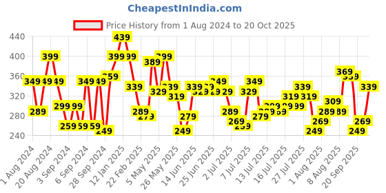 myntra.com Being Human Pure Cotton Graphic Printed Casual T-shirt being human Price History Graph from 1 Aug 2024 to 20 Oct 2025