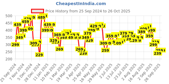 myntra.com Being Human Pure Cotton Graphic Printed T-shirt being human Price History Graph from 25 Sep 2024 to 26 Oct 2025