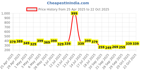 myntra.com Being Human Pure Cotton Graphic Printed T-shirt being human Price History Graph from 25 Apr 2025 to 22 Oct 2025