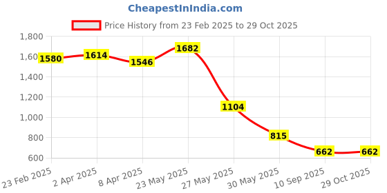 myntra.com Being Human Pure Cotton Iron Man Printed T-shirt being human Price History Graph from 23 Feb 2025 to 29 Oct 2025