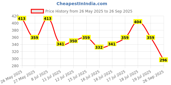 myntra.com Being Human Pure Cotton Minimal Printed T-shirt being human Price History Graph from 26 May 2025 to 26 Sep 2025