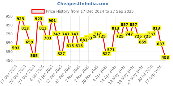 myntra.com Being Human Pure Cotton Polo Collar Casual T-shirt being human Price History Graph from 17 Dec 2024 to 27 Sep 2025