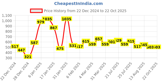 myntra.com Being Human Pure Cotton Polo Collar Casual T-shirt being human Price History Graph from 22 Dec 2024 to 22 Oct 2025