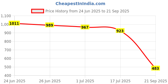 myntra.com Being Human Pure Cotton Polo Collar T-shirt being human Price History Graph from 24 Jun 2025 to 21 Sep 2025