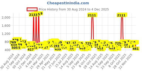 myntra.com Being Human Pure Cotton Printed Sweatshirt being human Price History Graph from 30 Aug 2024 to 4 Dec 2025