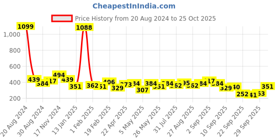 myntra.com Being Human Pure Cotton Solid Casual T-shirt being human Price History Graph from 20 Aug 2024 to 25 Oct 2025