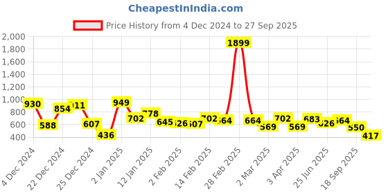 myntra.com Being Human Pure Cotton Striped Polo Collar T-shirt being human Price History Graph from 4 Dec 2024 to 27 Sep 2025