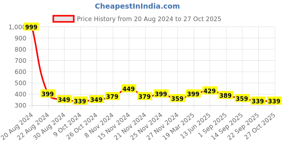 myntra.com Being Human Pure Cotton T-shirt being human Price History Graph from 20 Aug 2024 to 27 Oct 2025