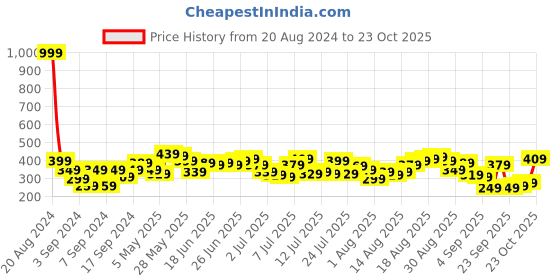 myntra.com Being Human Pure Cotton T-shirt being human Price History Graph from 20 Aug 2024 to 23 Oct 2025
