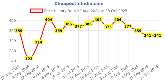 myntra.com Being Human Pure Cotton T-shirt being human Price History Graph from 22 Aug 2024 to 22 Oct 2025