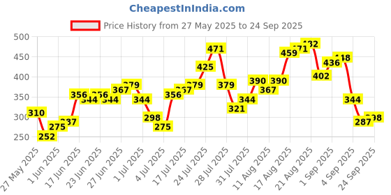 myntra.com Being Human Pure Cotton T-shirt being human Price History Graph from 27 May 2025 to 24 Sep 2025