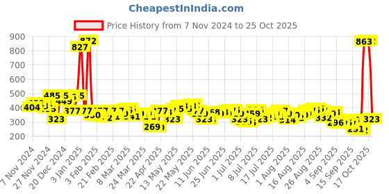 myntra.com Being Human Pure Cotton T-shirt with Minimal Print being human Price History Graph from 7 Nov 2024 to 25 Oct 2025