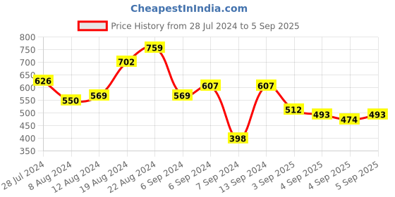 myntra.com Being Human Pure Cotton Typography Printed Polo Collar T-shirt being human Price History Graph from 28 Jul 2024 to 5 Sep 2025
