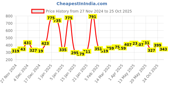 myntra.com Being Human Pure Cotton Typography Printed T-shirt being human Price History Graph from 27 Nov 2024 to 25 Oct 2025