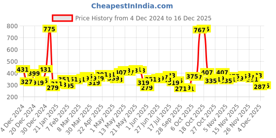 myntra.com Being Human Pure Cotton Typography Printed T-shirt being human Price History Graph from 4 Dec 2024 to 16 Dec 2025