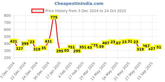 myntra.com Being Human Pure Cotton Typography Printed T-shirt being human Price History Graph from 3 Dec 2024 to 24 Oct 2025