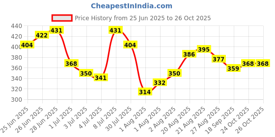 myntra.com Being Human Pure Cotton Typography Printed T-shirt being human Price History Graph from 25 Jun 2025 to 26 Oct 2025