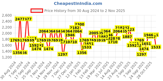 myntra.com Being Human Quilted Jacket being human Price History Graph from 30 Aug 2024 to 2 Nov 2025