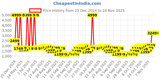 myntra.com Being Human Reversible Jacket being human Price History Graph from 25 Dec 2024 to 24 Nov 2025