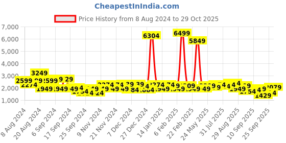 myntra.com Being Human Reversible Padded Jacket being human Price History Graph from 8 Aug 2024 to 29 Oct 2025