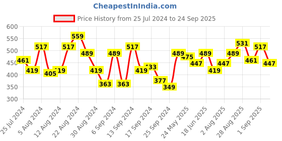 myntra.com Being Human Round Neck Casual T-shirt being human Price History Graph from 25 Jul 2024 to 24 Sep 2025