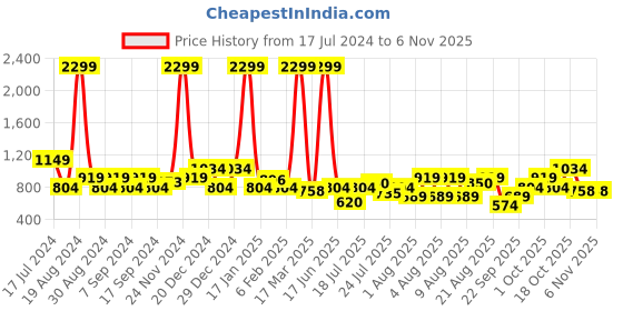 myntra.com Being Human Round Neck Colourblocked A-Line Dress being human Price History Graph from 17 Jul 2024 to 3 Nov 2025