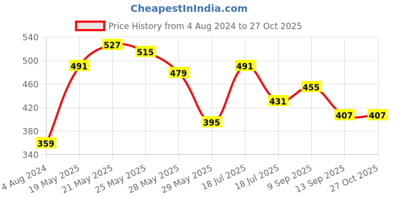 myntra.com Being Human Round Neck Cotton T-shirt being human Price History Graph from 4 Aug 2024 to 27 Oct 2025