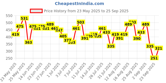 myntra.com Being Human Round Neck Cotton T-Shirt being human Price History Graph from 23 May 2025 to 25 Sep 2025