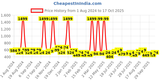 myntra.com Being Human Round Neck Crop Top being human Price History Graph from 1 Aug 2024 to 17 Oct 2025