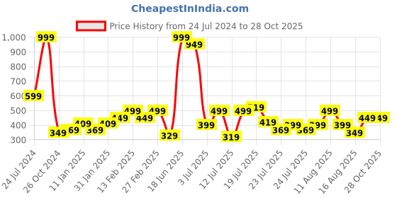 myntra.com Being Human Round Neck Drop-Shoulder Boxy Fit Cotton T-shirt being human Price History Graph from 24 Jul 2024 to 28 Oct 2025