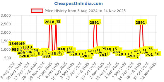 myntra.com Being Human Round Neck Long Sleeves Pullover Sweatshirt being human Price History Graph from 3 Aug 2024 to 23 Nov 2025