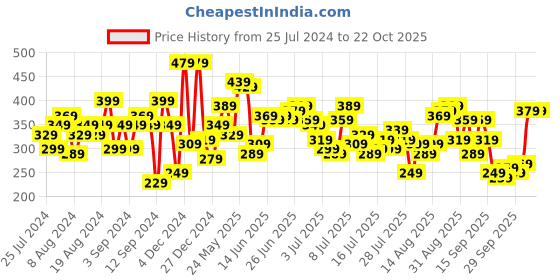 myntra.com Being Human Round Neck Printed Pure Cotton T-shirt being human Price History Graph from 25 Jul 2024 to 20 Oct 2025